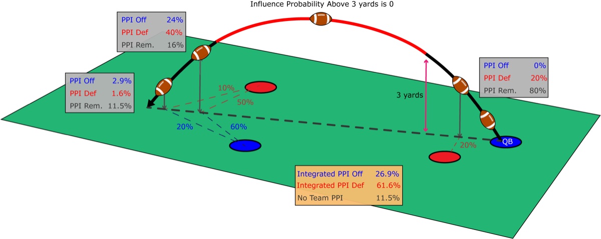 Passing Value in Expectation: a pass arc over a field with player influence probabilities