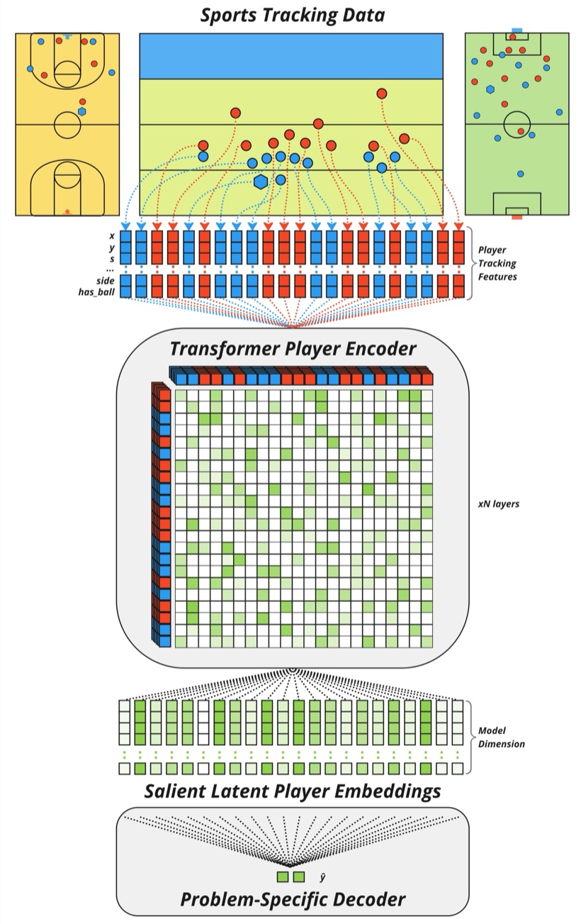SportsTrackingTransformer architecture diagram: tracking data into a transformer player encoder